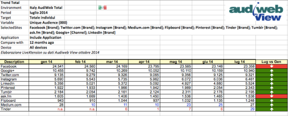 Trend audience social network Italia 2014