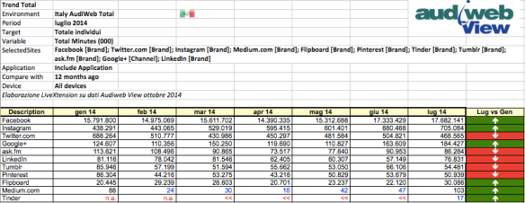 Trend timespent social network Italia