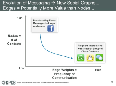 Evolution of messaging - new social graphs